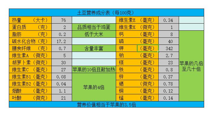 马铃薯营养价值高吗